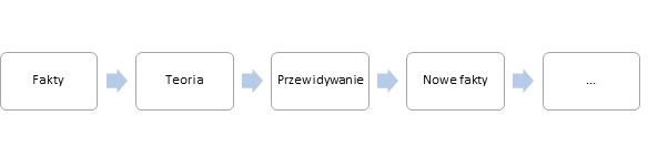 Schemat działania teorii